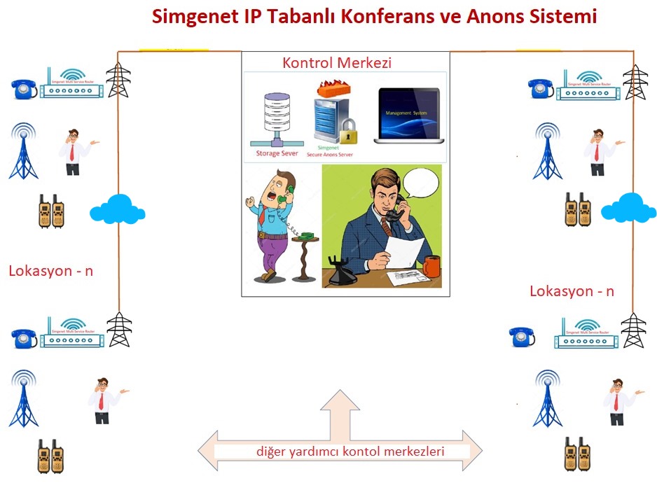 Simgenet IP Tabanlı Konferans ve Anons Sistemi
